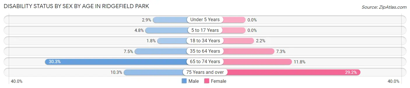 Disability Status by Sex by Age in Ridgefield Park