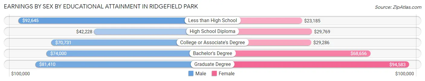 Earnings by Sex by Educational Attainment in Ridgefield Park