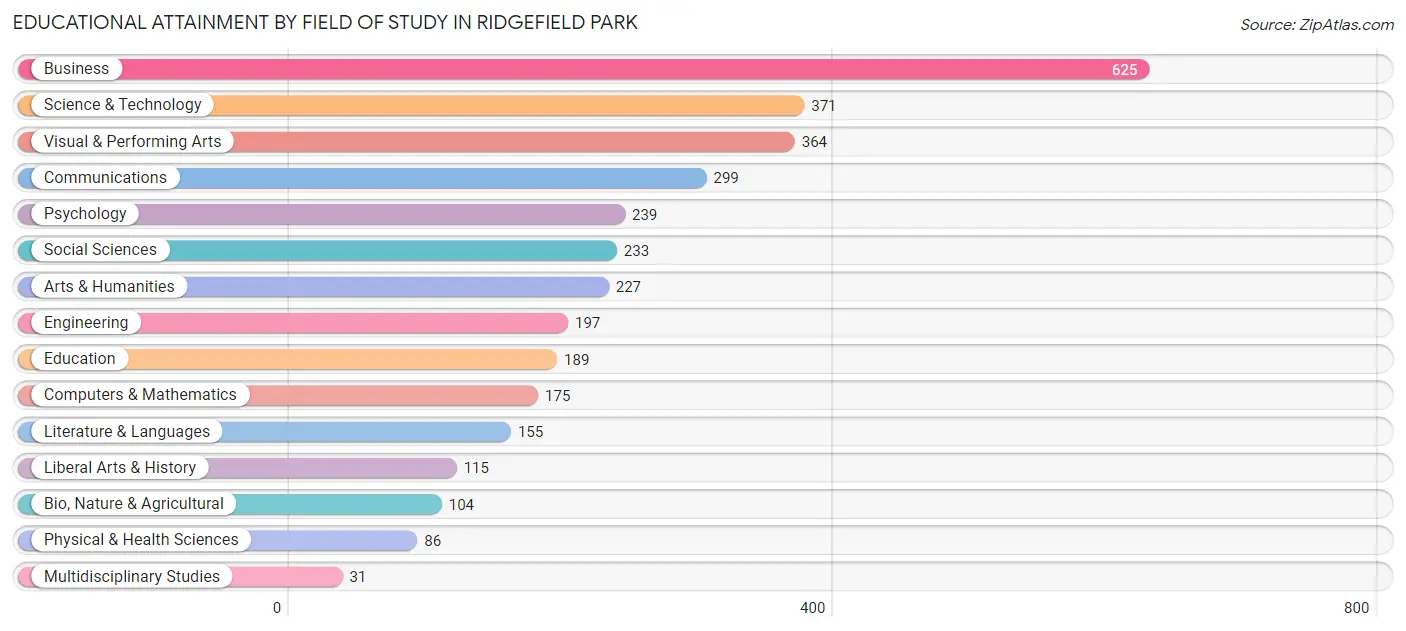 Educational Attainment by Field of Study in Ridgefield Park