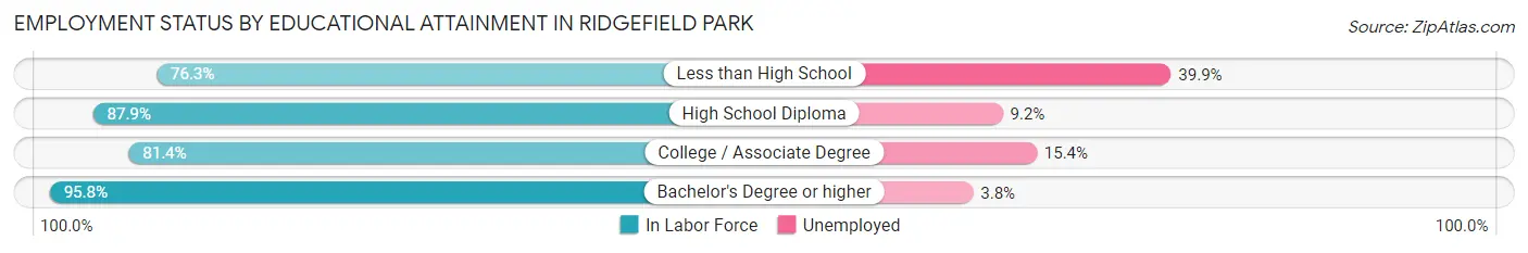 Employment Status by Educational Attainment in Ridgefield Park