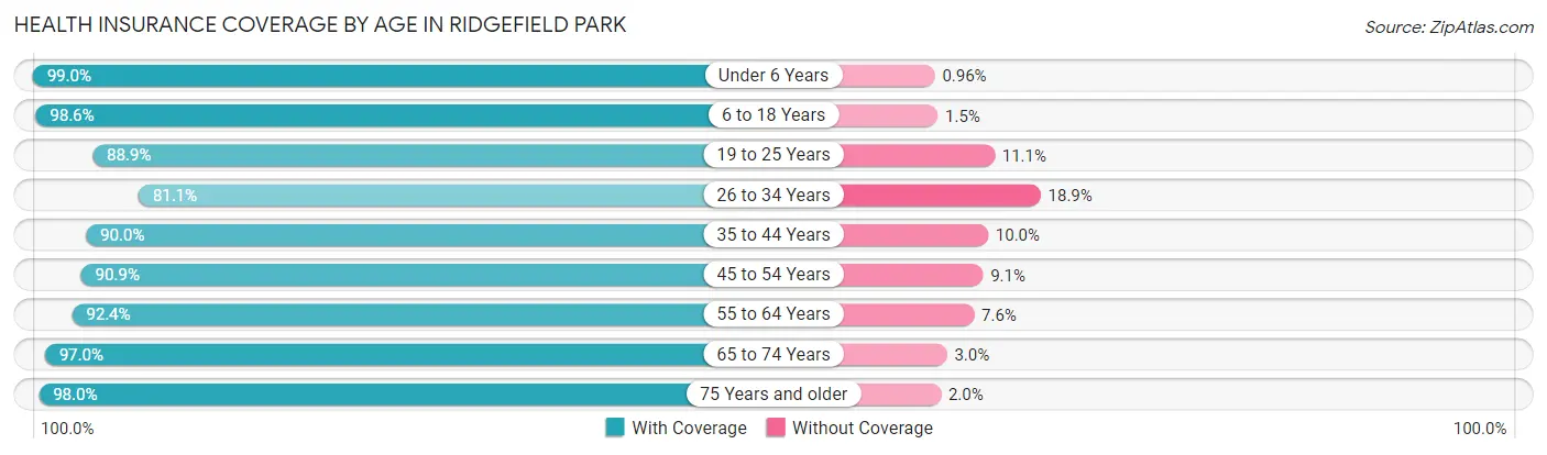 Health Insurance Coverage by Age in Ridgefield Park