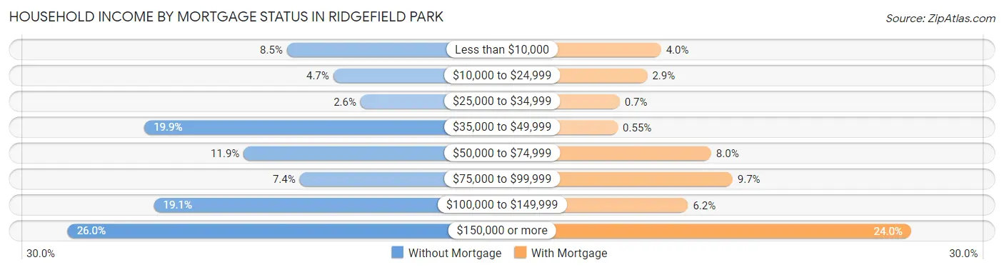 Household Income by Mortgage Status in Ridgefield Park