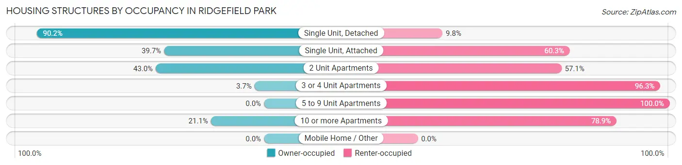 Housing Structures by Occupancy in Ridgefield Park