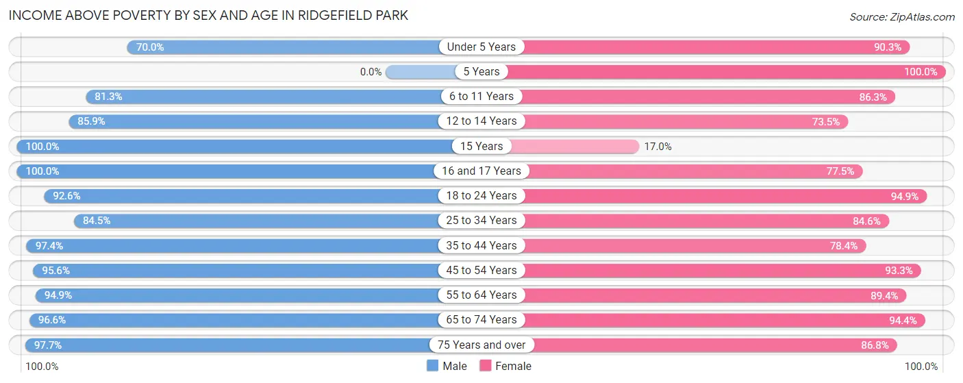 Income Above Poverty by Sex and Age in Ridgefield Park