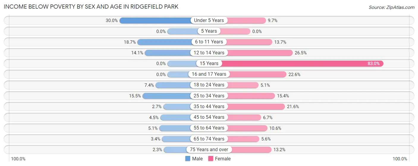 Income Below Poverty by Sex and Age in Ridgefield Park