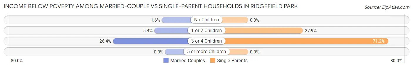 Income Below Poverty Among Married-Couple vs Single-Parent Households in Ridgefield Park