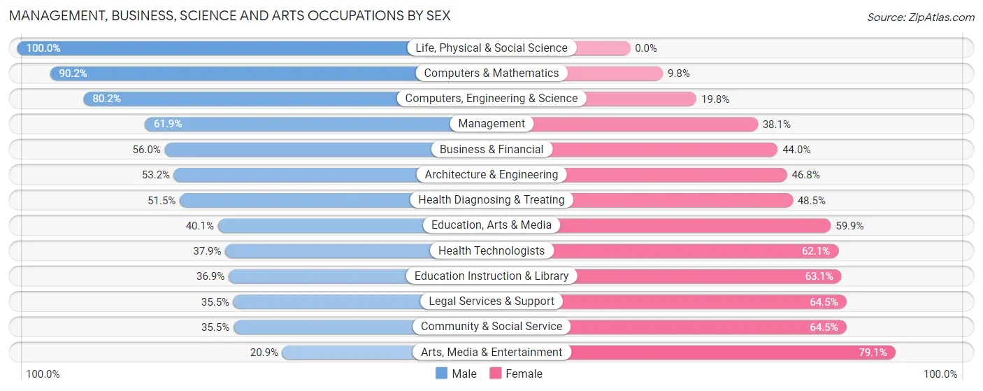 Management, Business, Science and Arts Occupations by Sex in Ridgefield Park