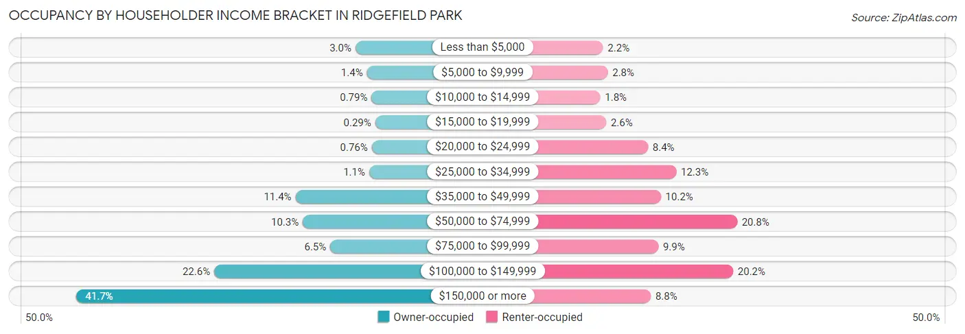 Occupancy by Householder Income Bracket in Ridgefield Park