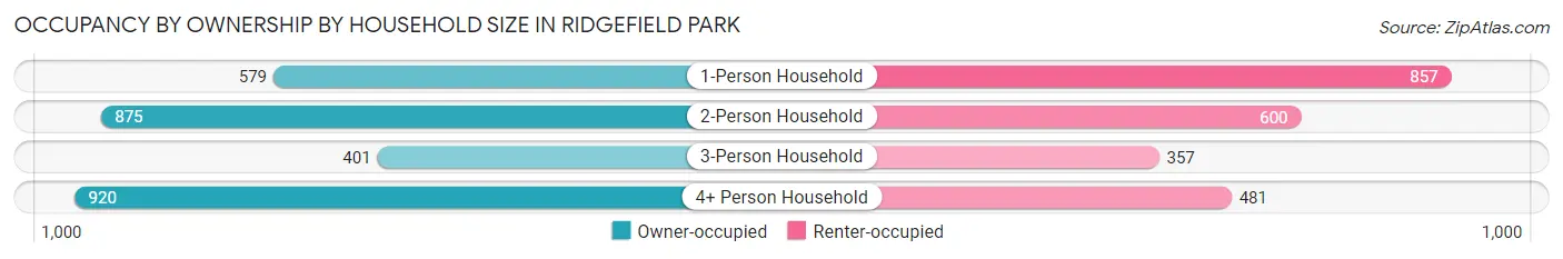 Occupancy by Ownership by Household Size in Ridgefield Park