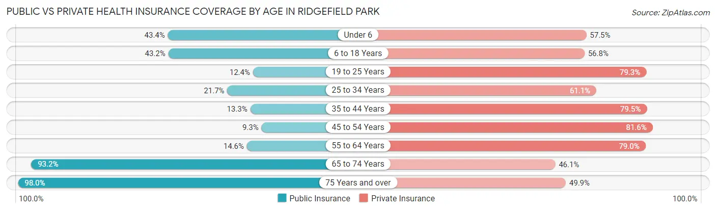Public vs Private Health Insurance Coverage by Age in Ridgefield Park
