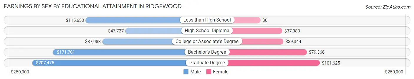 Earnings by Sex by Educational Attainment in Ridgewood