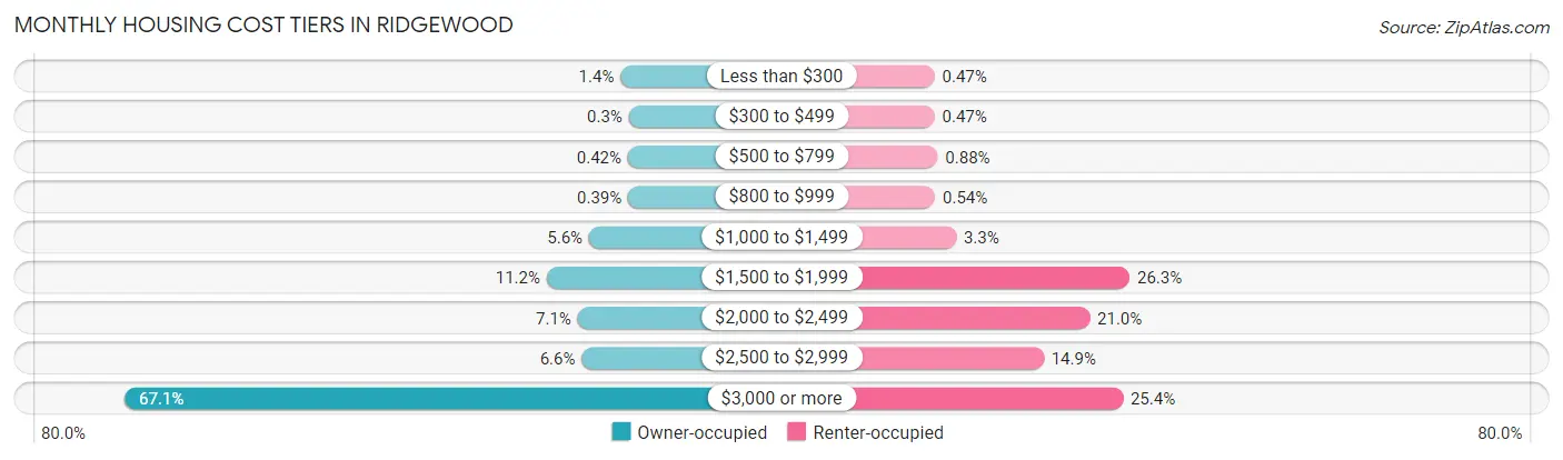 Monthly Housing Cost Tiers in Ridgewood