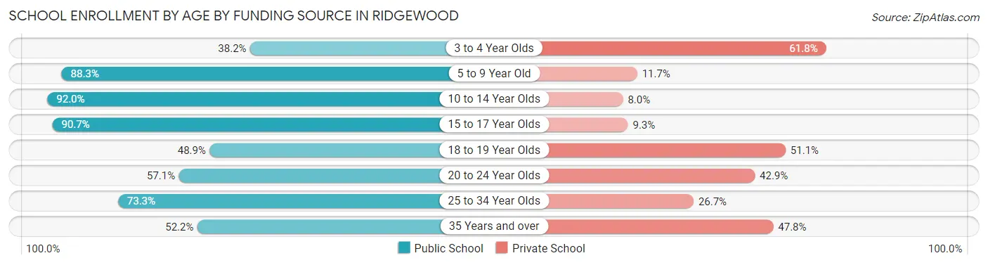 School Enrollment by Age by Funding Source in Ridgewood