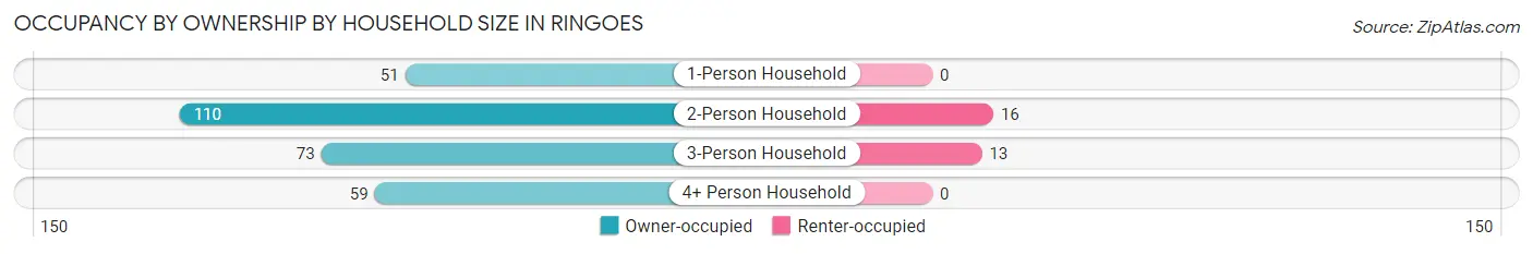 Occupancy by Ownership by Household Size in Ringoes