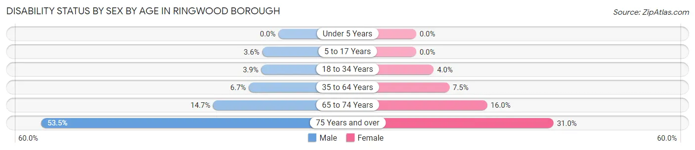 Disability Status by Sex by Age in Ringwood borough