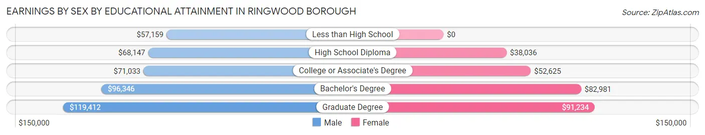 Earnings by Sex by Educational Attainment in Ringwood borough