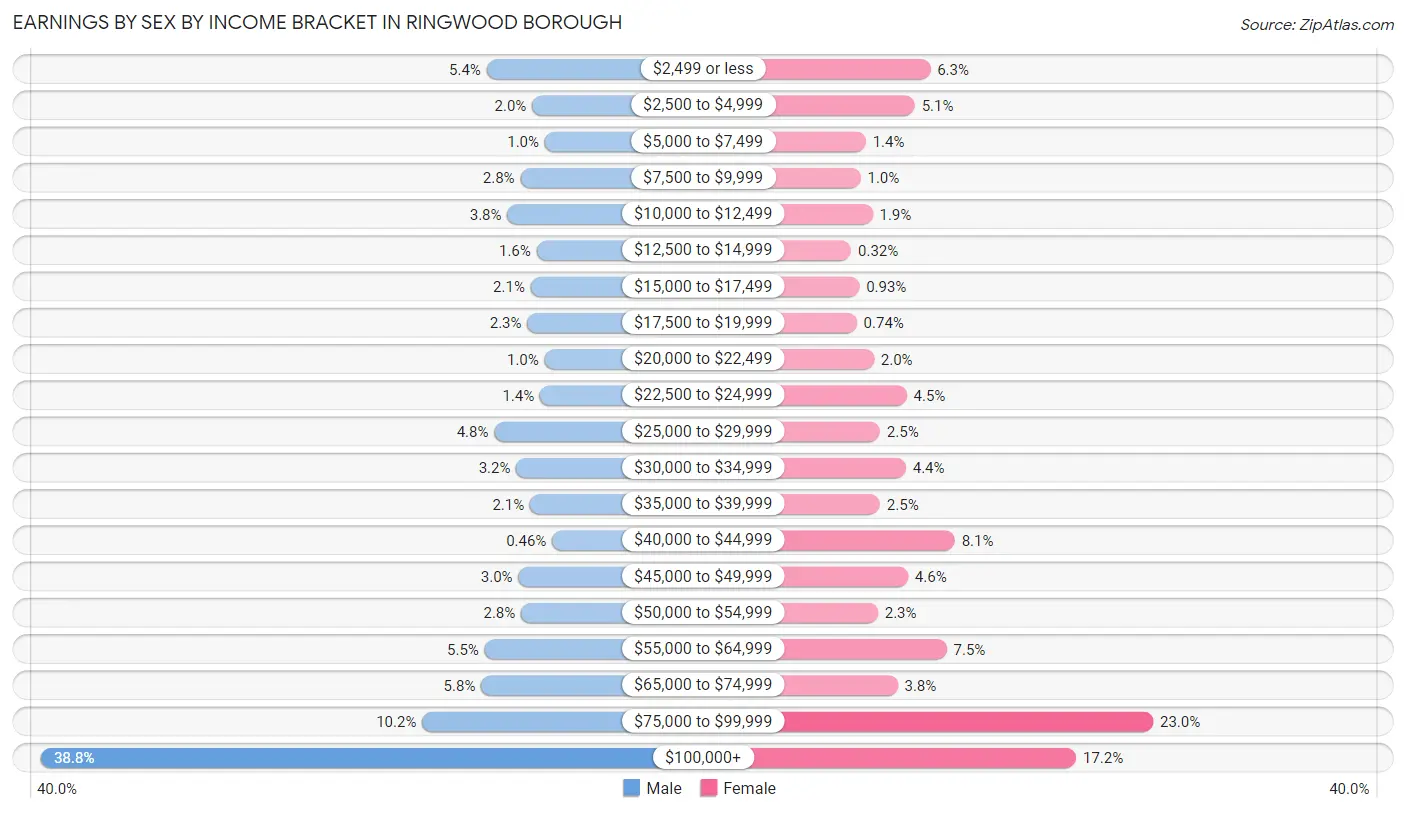 Earnings by Sex by Income Bracket in Ringwood borough