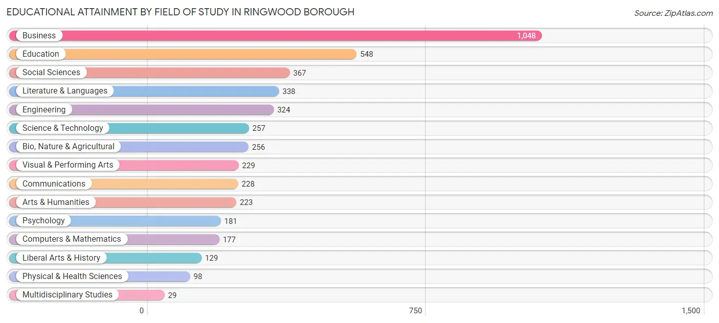 Educational Attainment by Field of Study in Ringwood borough