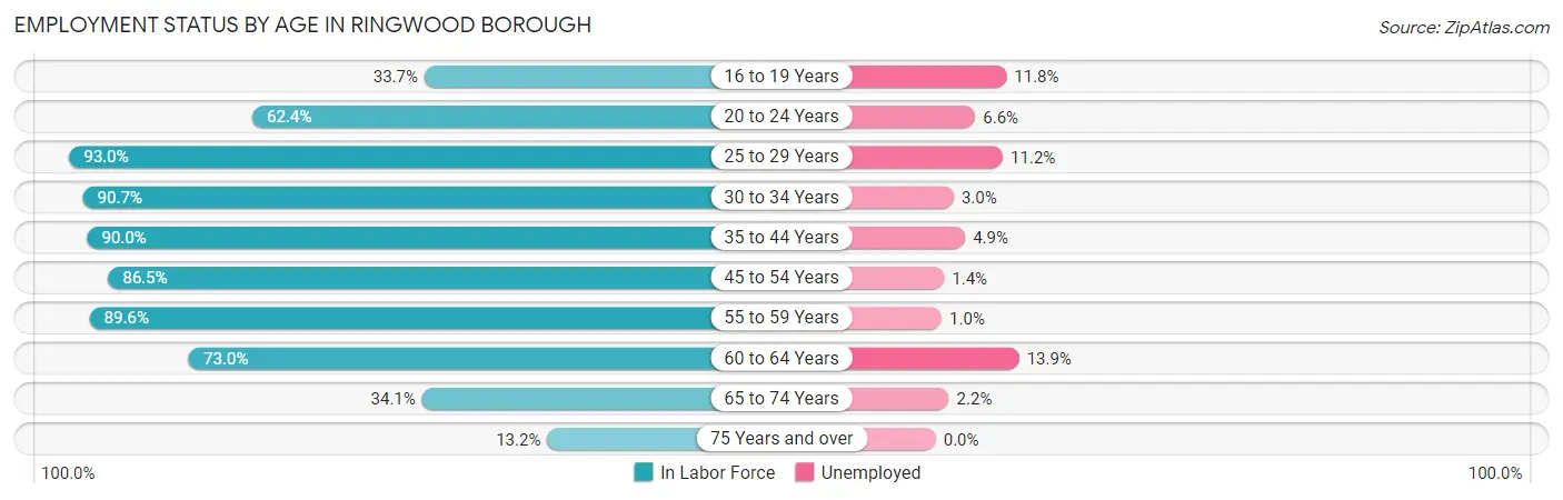 Employment Status by Age in Ringwood borough
