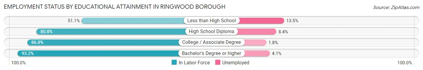 Employment Status by Educational Attainment in Ringwood borough