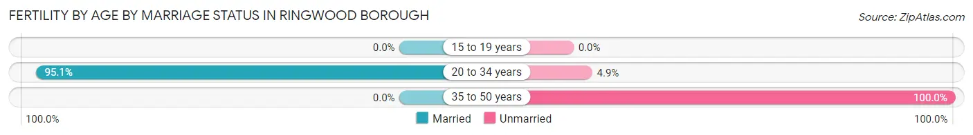 Female Fertility by Age by Marriage Status in Ringwood borough