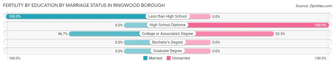 Female Fertility by Education by Marriage Status in Ringwood borough