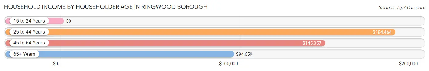 Household Income by Householder Age in Ringwood borough
