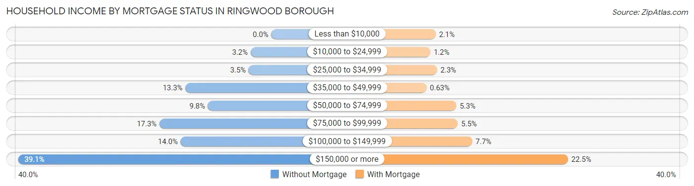 Household Income by Mortgage Status in Ringwood borough