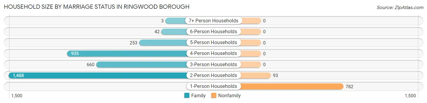 Household Size by Marriage Status in Ringwood borough