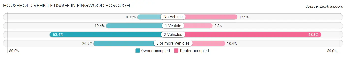 Household Vehicle Usage in Ringwood borough
