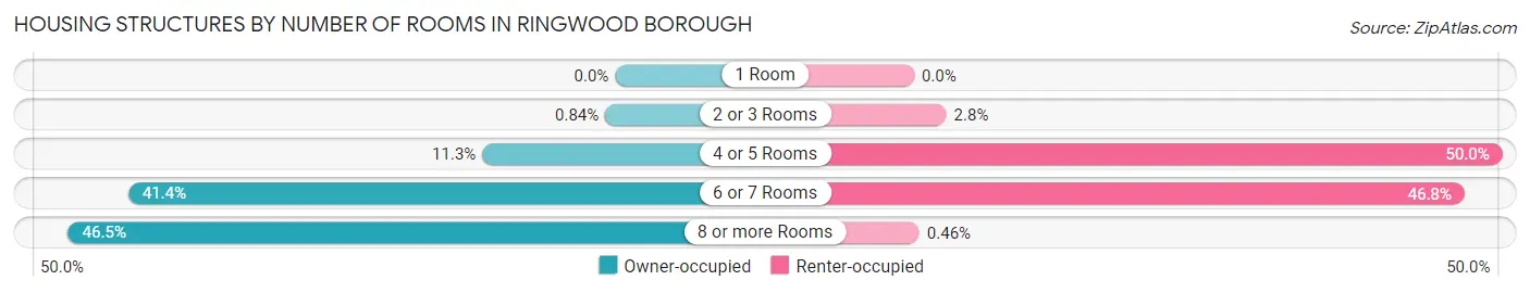 Housing Structures by Number of Rooms in Ringwood borough