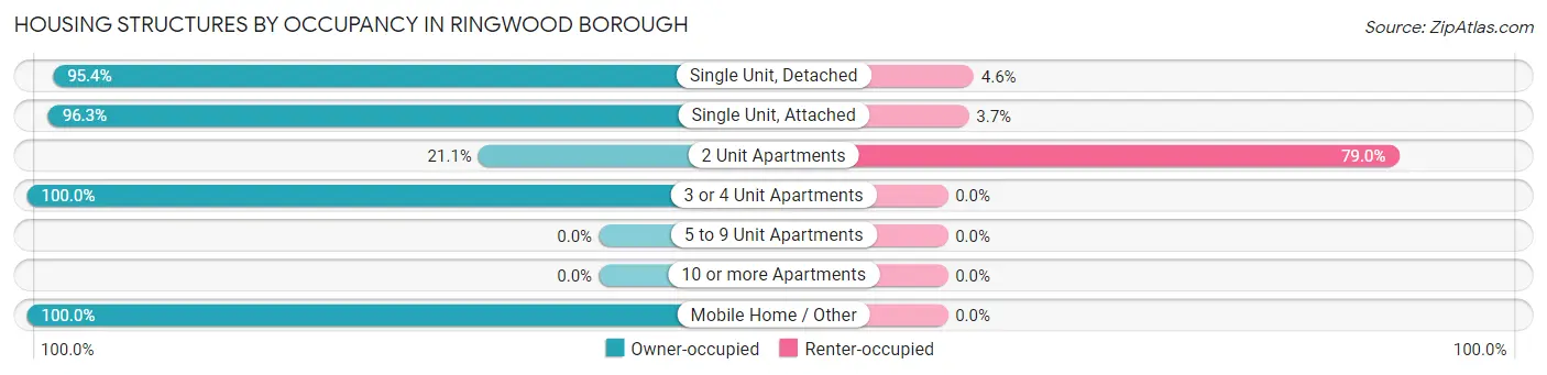 Housing Structures by Occupancy in Ringwood borough