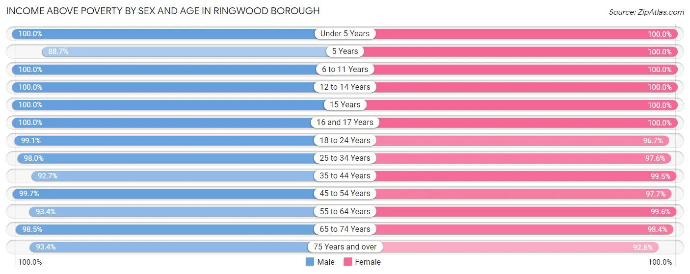 Income Above Poverty by Sex and Age in Ringwood borough