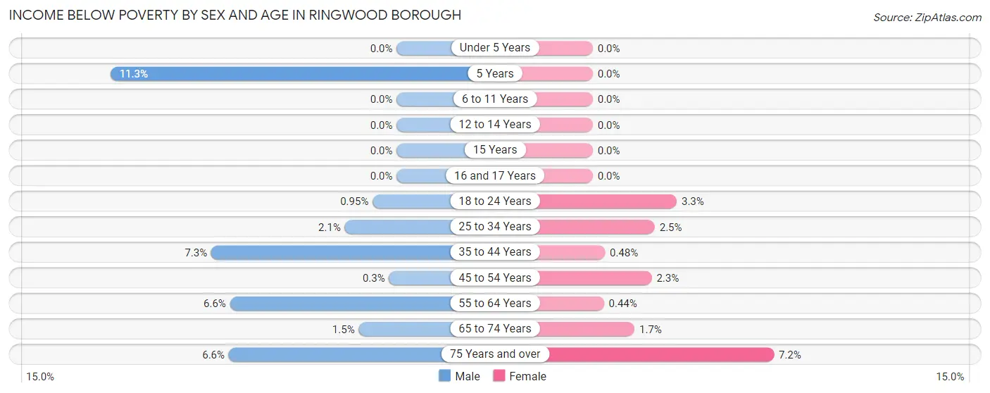 Income Below Poverty by Sex and Age in Ringwood borough