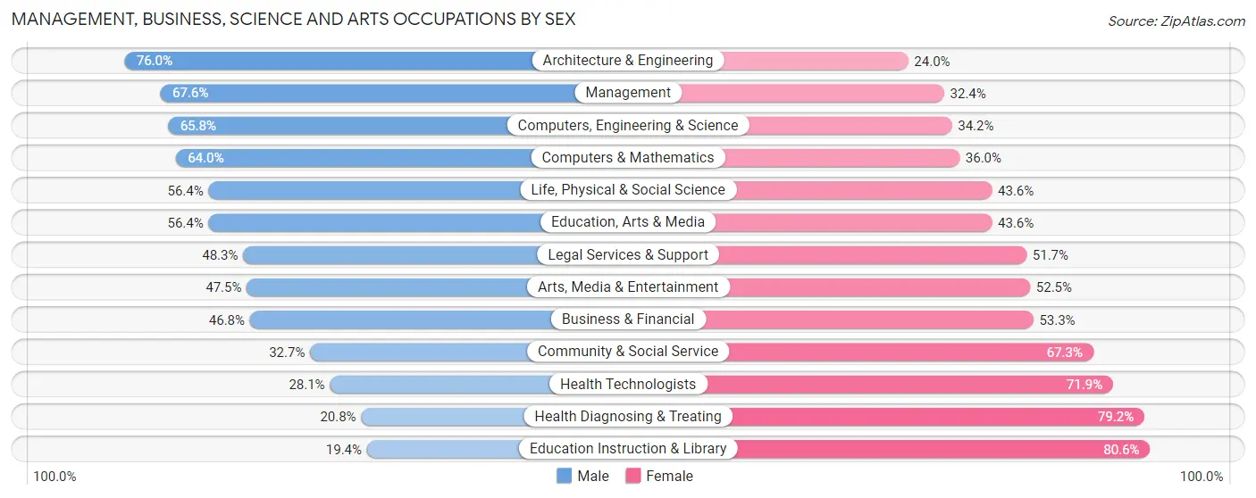 Management, Business, Science and Arts Occupations by Sex in Ringwood borough