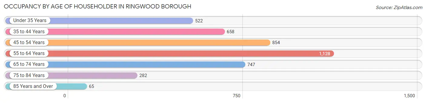 Occupancy by Age of Householder in Ringwood borough