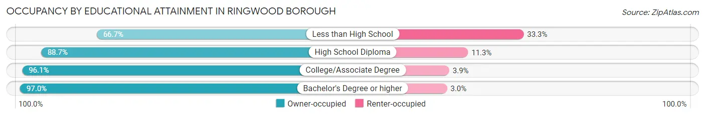 Occupancy by Educational Attainment in Ringwood borough
