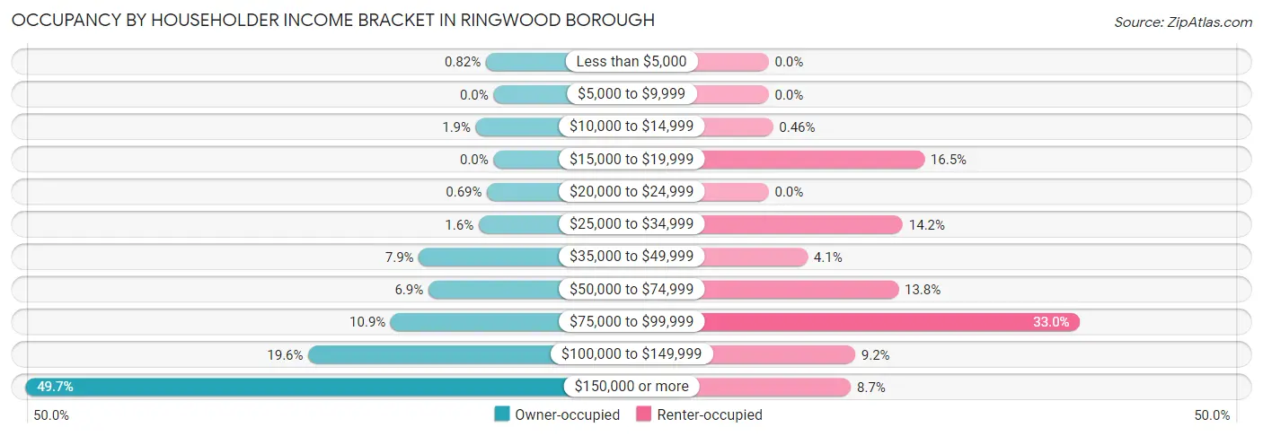 Occupancy by Householder Income Bracket in Ringwood borough