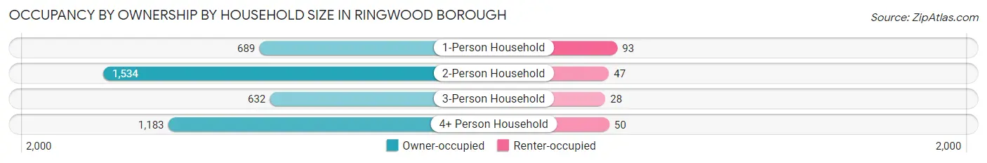 Occupancy by Ownership by Household Size in Ringwood borough