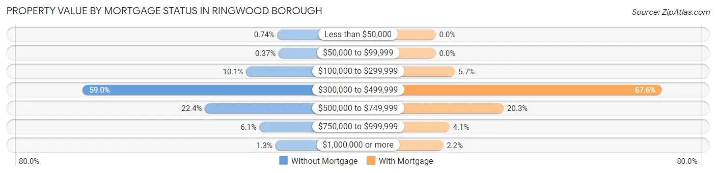 Property Value by Mortgage Status in Ringwood borough