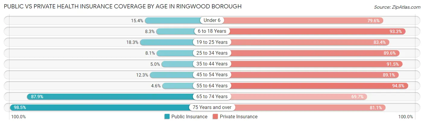 Public vs Private Health Insurance Coverage by Age in Ringwood borough