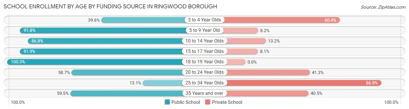 School Enrollment by Age by Funding Source in Ringwood borough