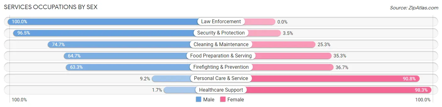 Services Occupations by Sex in Ringwood borough