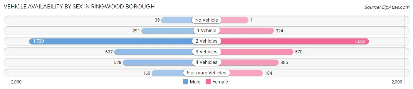 Vehicle Availability by Sex in Ringwood borough