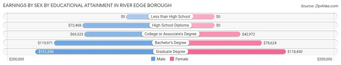 Earnings by Sex by Educational Attainment in River Edge borough