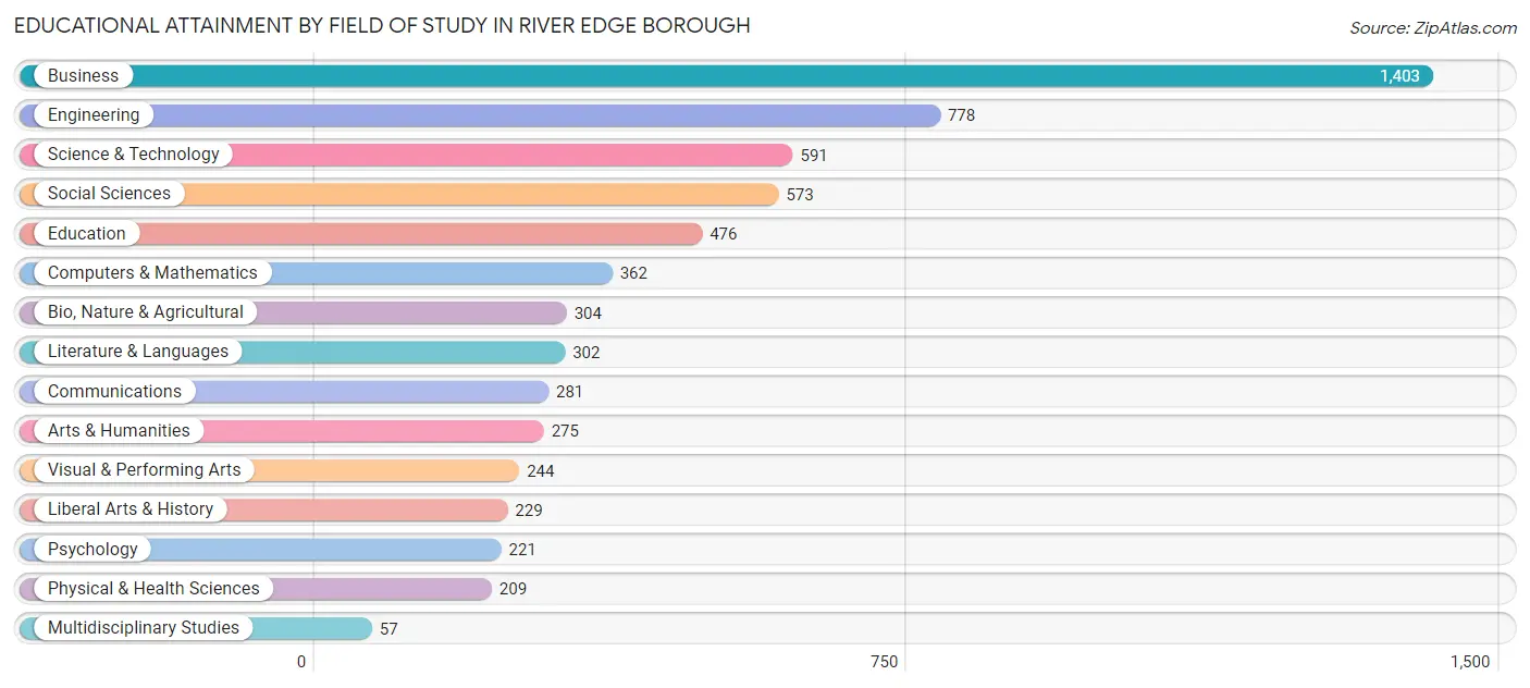 Educational Attainment by Field of Study in River Edge borough