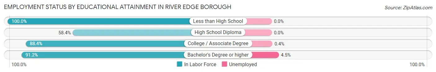 Employment Status by Educational Attainment in River Edge borough
