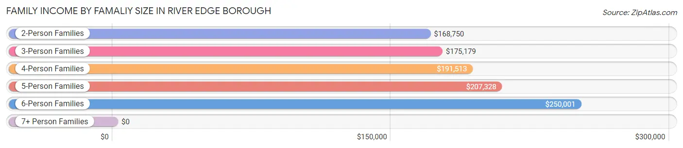 Family Income by Famaliy Size in River Edge borough