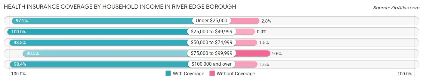 Health Insurance Coverage by Household Income in River Edge borough