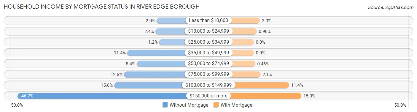 Household Income by Mortgage Status in River Edge borough